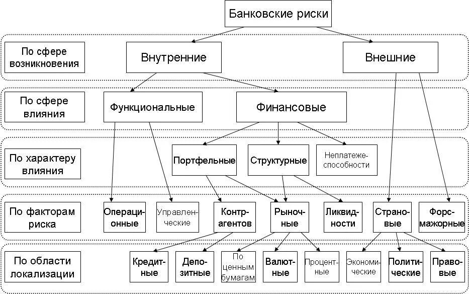 Виды рисков в банке. Кредитный риск банков. Классификация банковского риска. Виды банковских рисков. Внешние и внутренние риски.