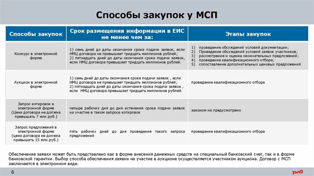 Способ подачи заявки. Аукцион в электронной форме МСП. Участие в закупках МСП. Способ закупки: МСП.