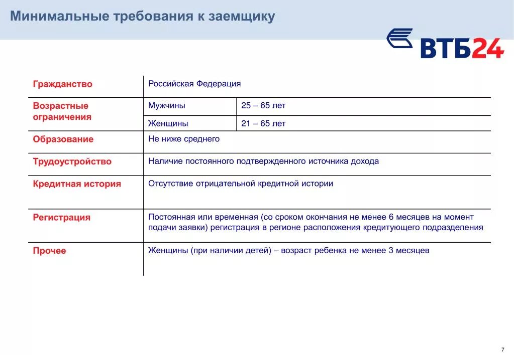 Требования к заемщику ВТБ. Банк ВТБ 24. Требования банка к заемщику. Требования к заемщику карты ВТБ. Втб банк изменения