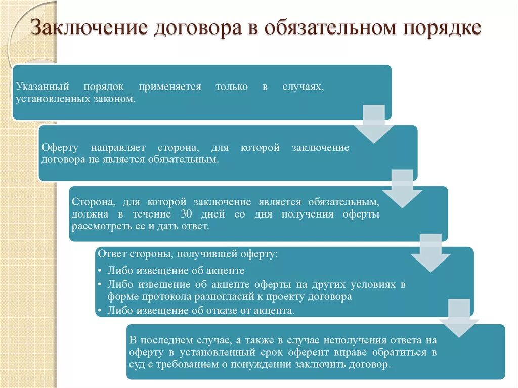 Каким образом происходит регистрация. Алгоритм заключения договоров в обязательном порядке и на торгах. Заключение договора в обязательном порядке. Особенности заключения договора в обязательном порядке. Порядок заключения договора схема.