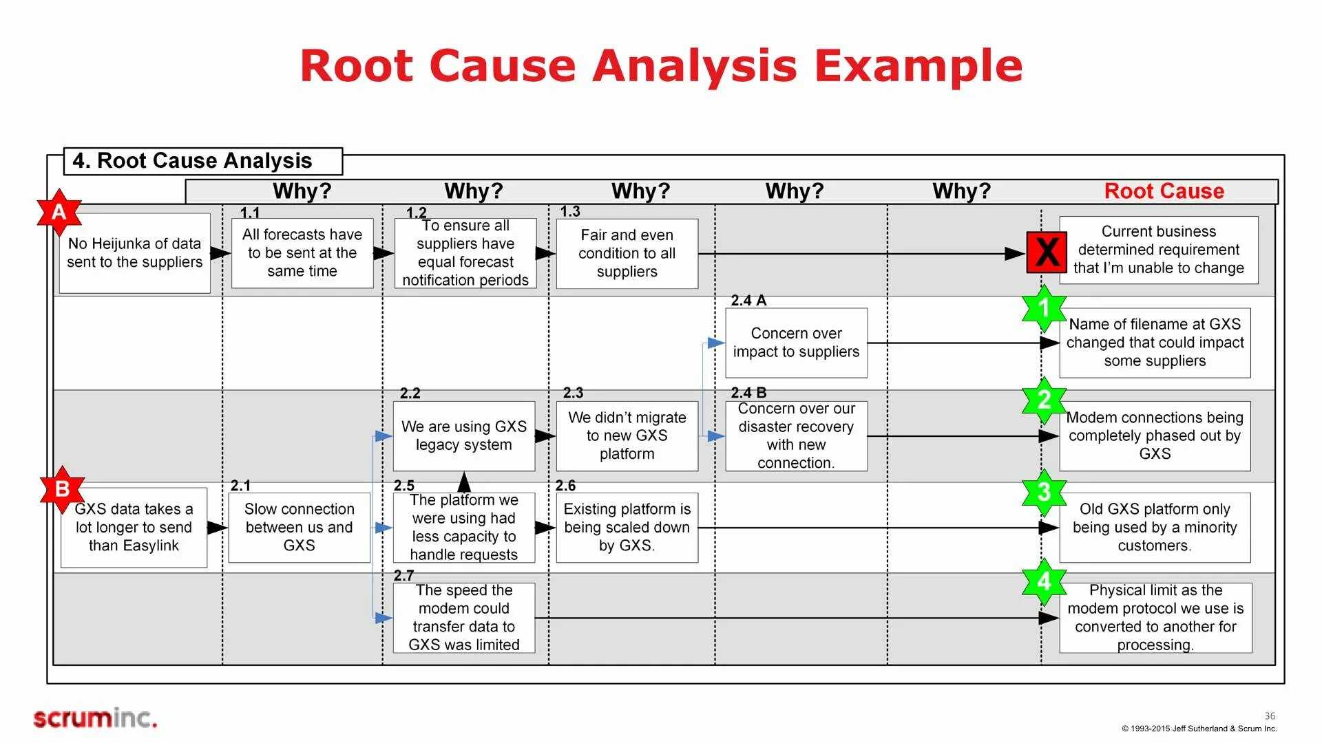 Longest analysis. Root cause analysis. root cause analysis пример. rca root cause analysis. dnv root cause analysis.