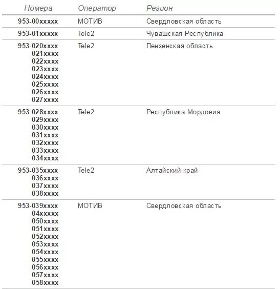 Оператор связи 8911. 953 Оператор сотовой связи. 953 Код какого города. Коды операторов. Коды телефонных операторов.