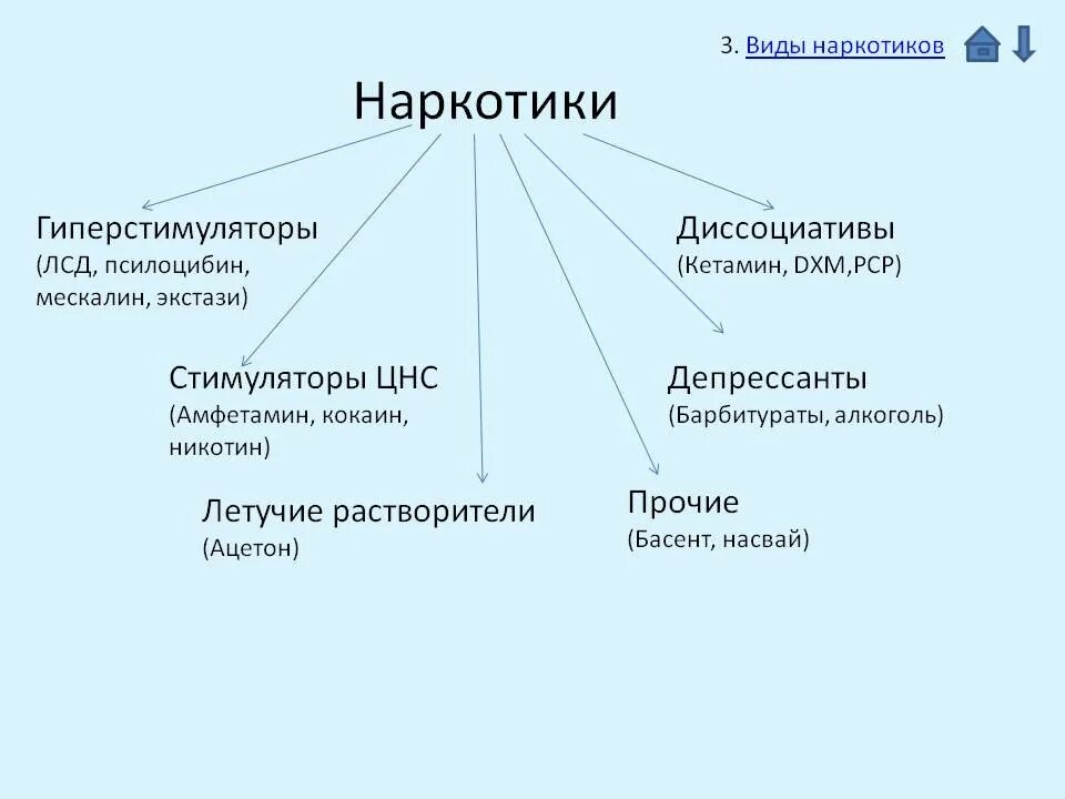 Делится на три основные группы. Виды наркотиков. Виды наркозависимости. Разновидности наркотиков. Наркотики виды.