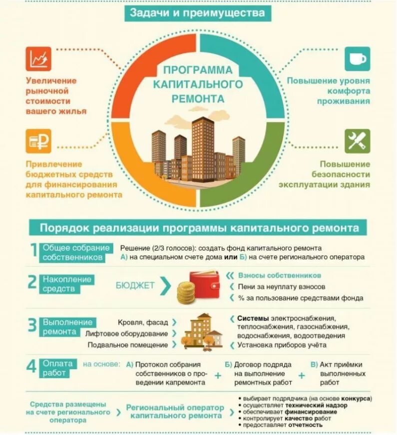 Фонд капитального ремонта многоквартирных домов. Капитальный ремонт общего имущества в многоквартирном доме. Схема организации и проведения капитального ремонта. Схема капитального ремонта многоквартирного дома. Схема формирования фонда капитального ремонта многоквартирного дома.