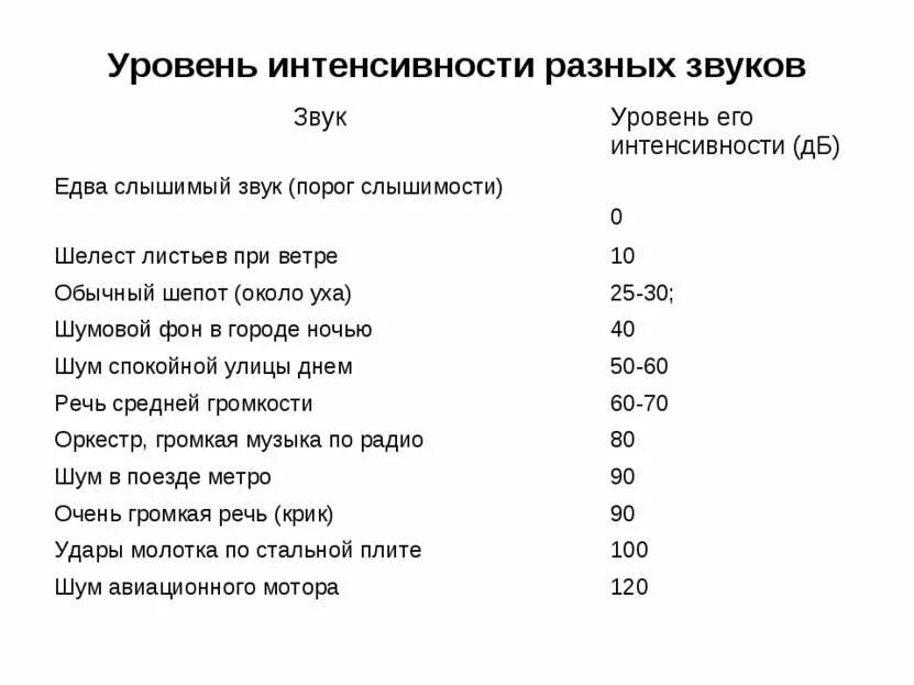 Уровень интенсивности звука и громкость. Уровень интенсивности звука таблица. Уровень интенсивности звука в ДБ. Интенсивность звука различных источников. Уровни звука 6