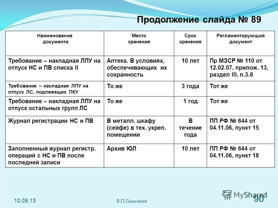 Сроки хранения требований-накладных в аптеке. Сколько хранятся требования накладные. Сроки хранения документов в аптеке. Сроки хранения требований лечебно – профилактических учреждений..