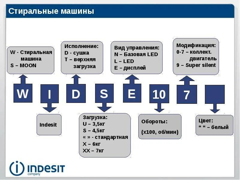 Маркировка стиральных машин LG С расшифровкой. Расшифровкамакировки стиральных машинсамсунг. Расшифровка модели стиральной машины Samsung. Стиральные машины расшифровка маркировки