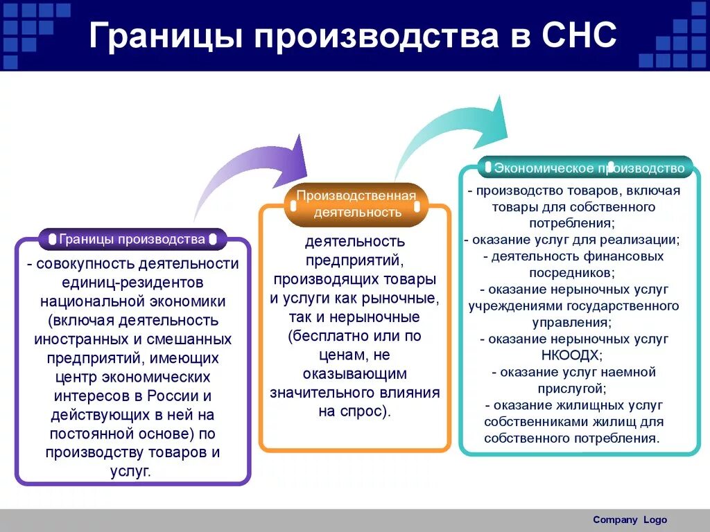 Границы производства в СНС. Экономическое производство в СНС. Границы производства национальный счетов. Понятие и границы экономического производства в СНС. Границы экономической деятельности