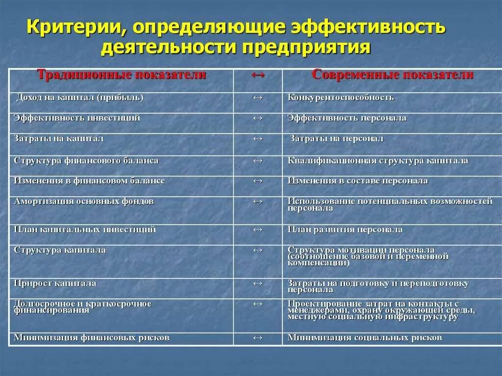 Критерии эффективной деятельности организации. Критерии эффективности функционирования предприятия. Критерии оценки эффективности деятельности компании. Структура показателей эффективности деятельности предприятия. Эффективность деятельности организации определяет