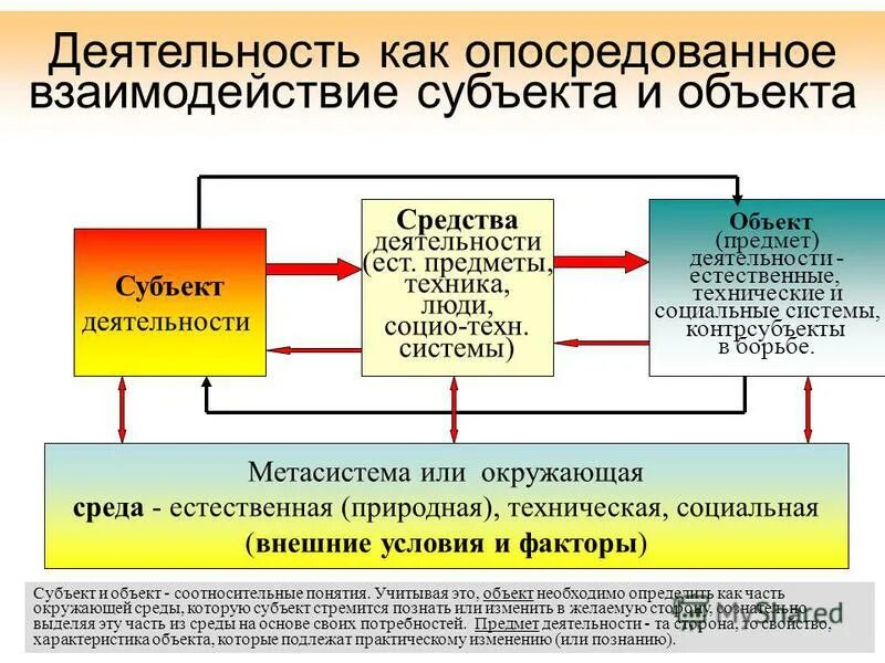 Субъекты деятельности средства деятельности. Структура деятельности схема пример. Таблица структура деятельности человека. Субъекты деятельности человека. Субъекты деятельности средства деятельности.