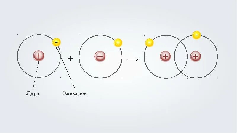 Взаимодействие атомов элементов между собой. Взаимодействие между атомами. взаимодействие атомов. взаимодействие атомов элементов-неметаллов между собой. взаимодействие двух атомов.