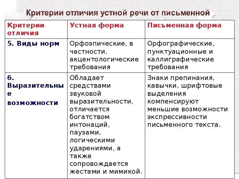 Различие речи. Сравнительная характеристика устной и письменной речи кратко. Сравнение устной и письменной речи таблица. Специфика устной и письменной речи таблица. Признаки устной и письменной речи таблица.