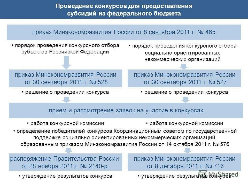 Субсидии бюджетам предоставляются