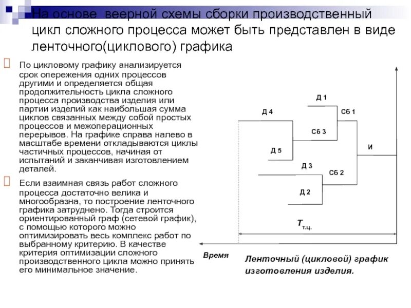 Цикл сложного процесса. Производственный цикл схема. Производственный цикл сложного процесса. График производственного цикла. Производственный цикл сложной продукции.