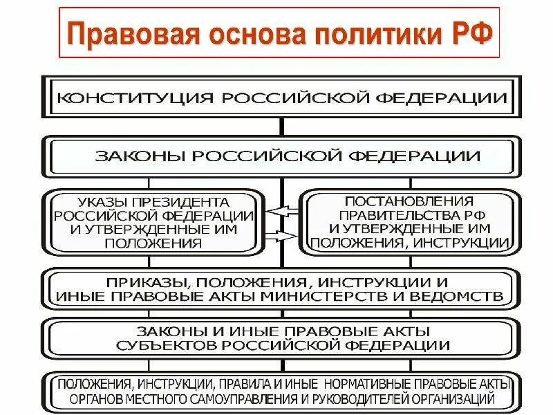 Правовые основы в области го. Законодательная основа системы гражданской обороны в стране. Основы законодательной регламентации ветеринарного дела. Нормативно правовая база ВСМК. Организационные основания это в политике.