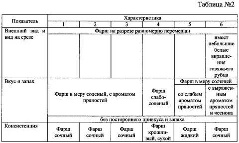 Органолептическая оценка блюд
