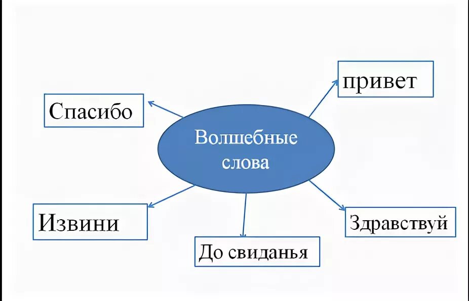 Вежливость 2 класс окружающий мир. Вежливые слова 2 класс окружающий мир. Общение окружающий мир 2 класс.