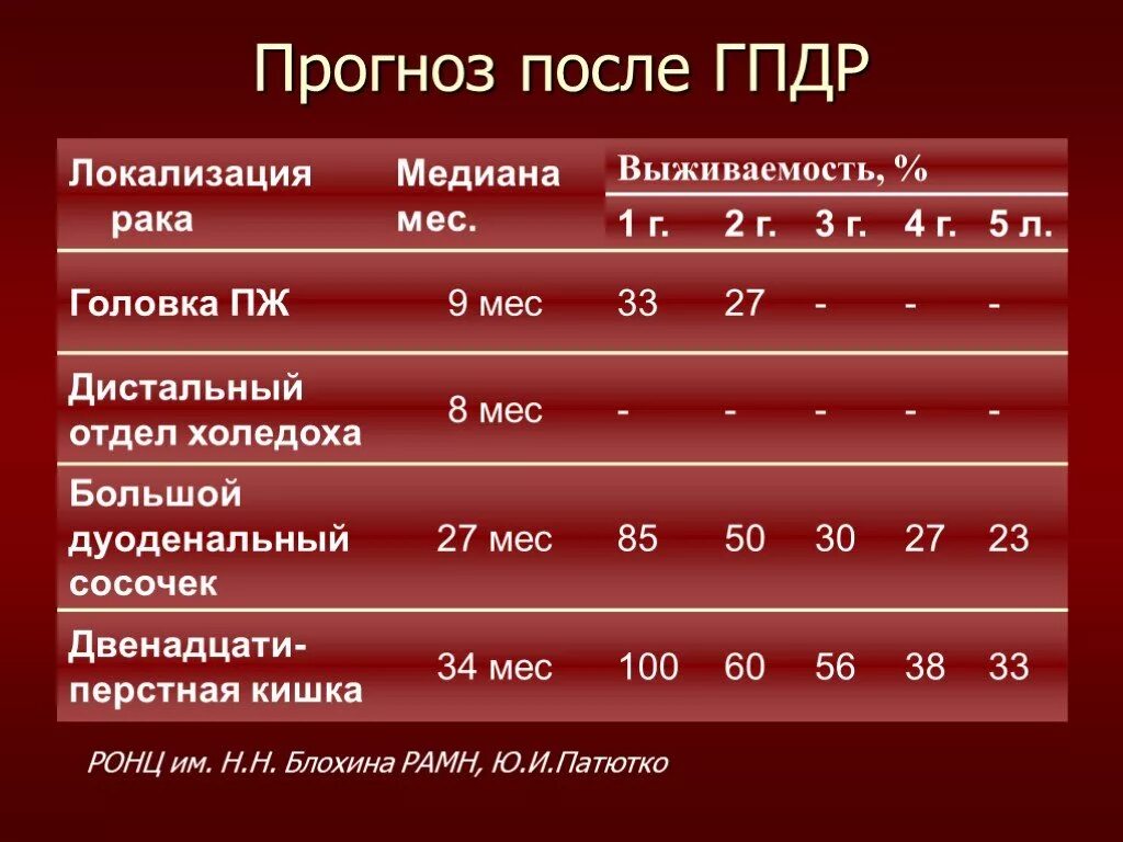 Рак печени стадии прогноз. Диета после ГПДР. Карцинома желудка прогноз выживаемости. Операции на печени при онкологии выживаемость. Прогноз после.