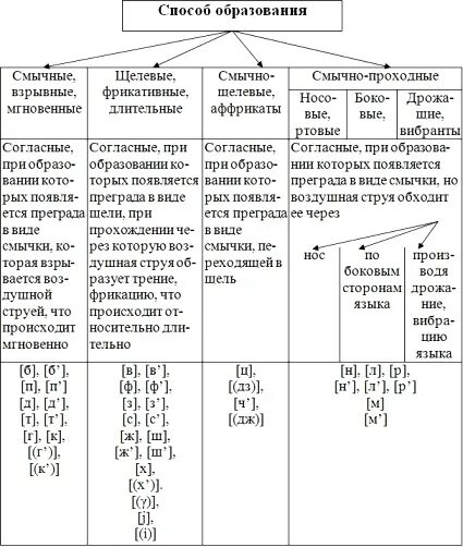 Звуки по способу образования таблица. Таблица звуков смычные щелевые. Классификация согласных звуков таблица в логопедии. Артикуляционная классификация согласных звуков таблица.