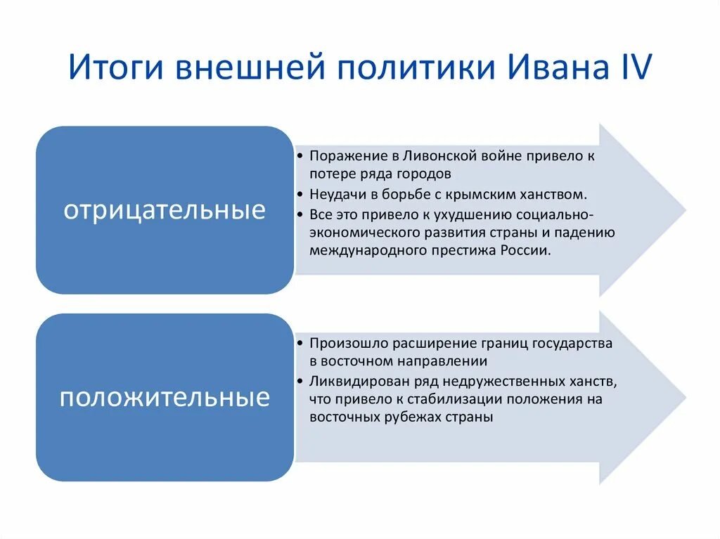 Направление внешней политики ивана iv. Основные итоги внешней политики Ивана 4. Внешняя политика Ивана 4 итоги. Интеллект карта внешняя политика Ивана 4. Итоги внешней политике Ивана Грозного.