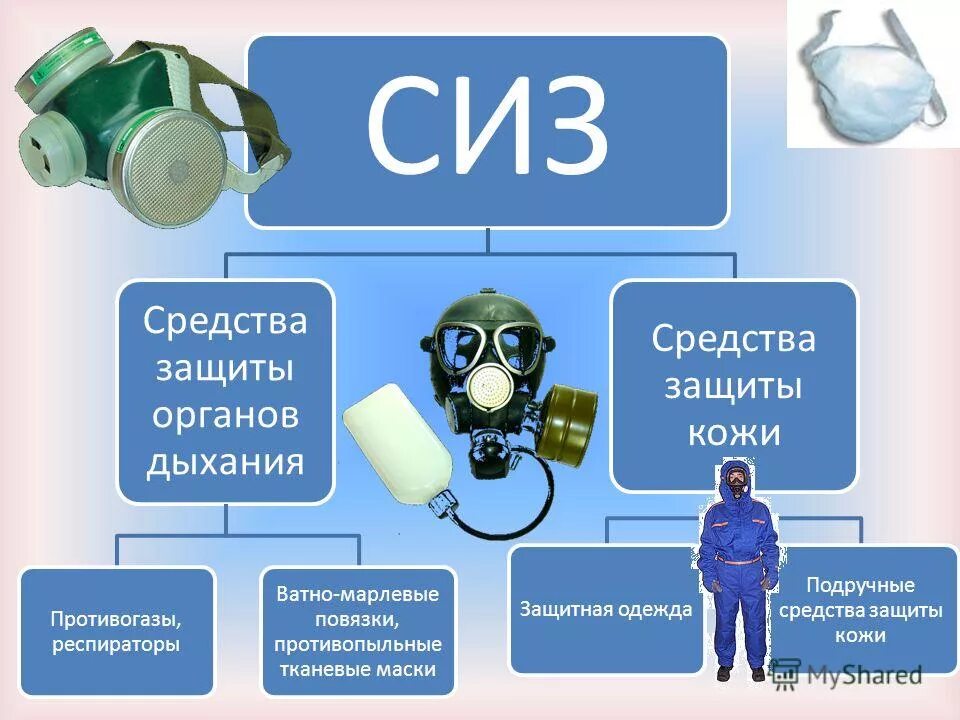 Группа защиты сиз. Средства защиты органов дыхания. Средства защиты органов дыхания СИЗ. Средства индивидуальной защиты органов дыхания респираторы. Что относится к средствам индивидуальной защиты органов дыхания.