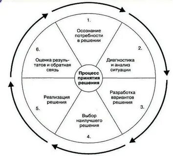 Метод анализ решений