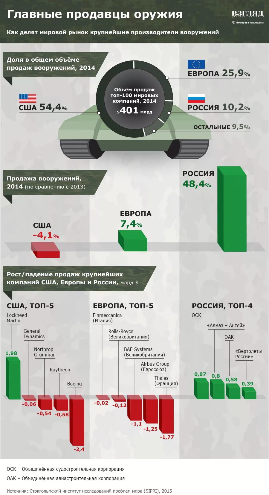 Страны продающие оружие. Мировой рынок вооружений. Мировой рынок оружия. Рынок вооружения Россия. Рынок оружия инфографика.