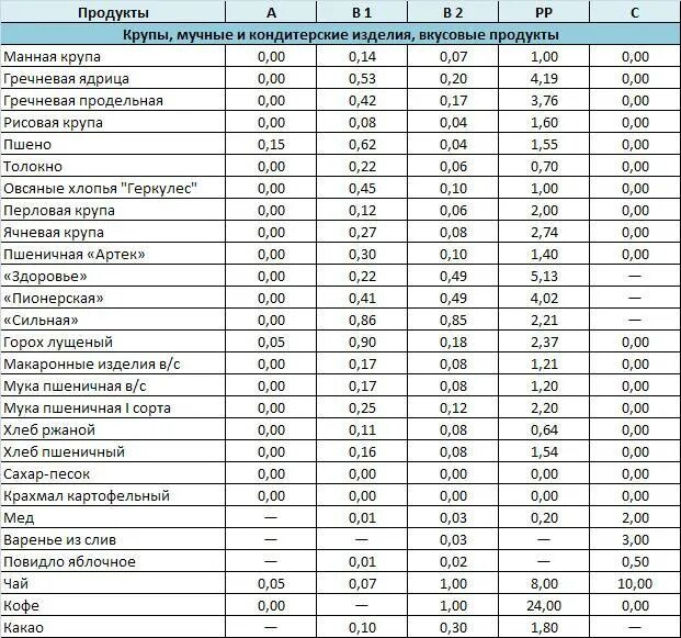 Гречневая мука калорийность. Витамины в каких продуктах содержится с таблицей. Таблица продуктов содержащих витамин с. Содержание витамина с в овощах и фруктах таблица. Содержание витамина с в фруктах таблица.