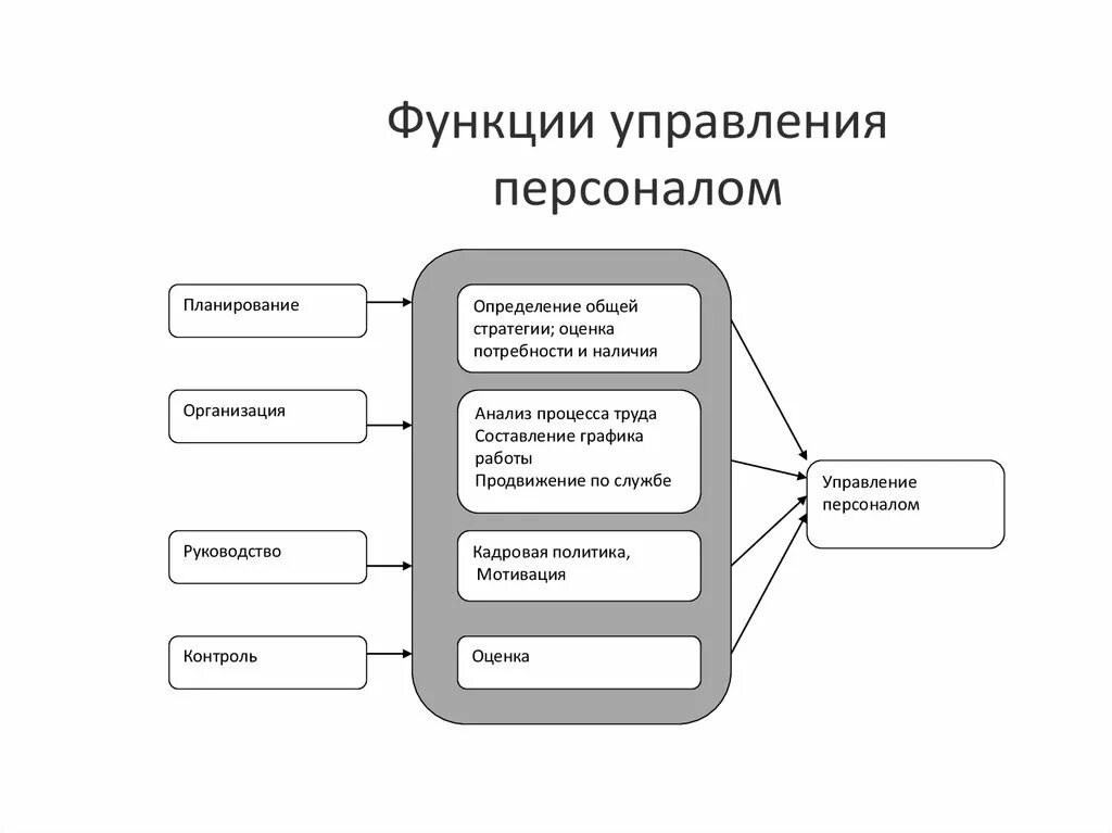 Основы функции управления персоналом. Основные функции управления персоналом в организации. Функции управления персоналом схема. Назовите основные функции управления персоналом в организации. Организация и ее основные функции