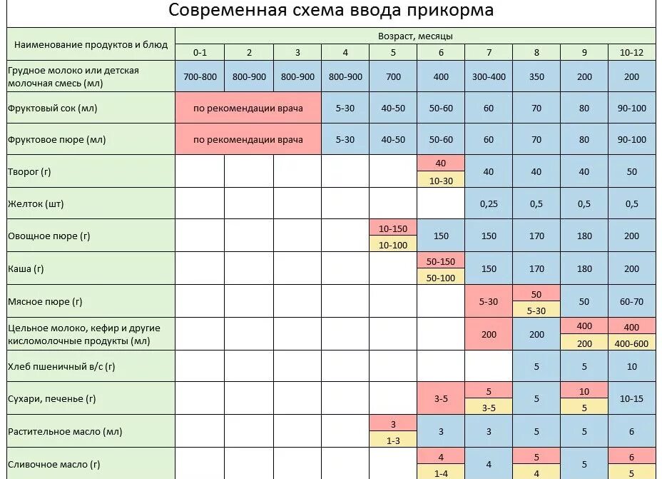 Сроки введения прикорма при искусственном вскармливании. Схемы введения прикорма в 5 мес. Схема ввода прикорма с 6 месяцев. Прикорм при грудном вскармливании таблица 1 месяц. Как кормить на искусственном вскармливании