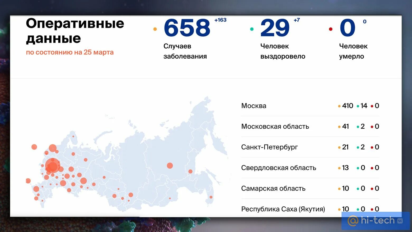 Новое в марте 2020. Заболеваемость коронавирусом в России. Россия 2020. Статистика коронавируса 2020. Коронавирус в России.