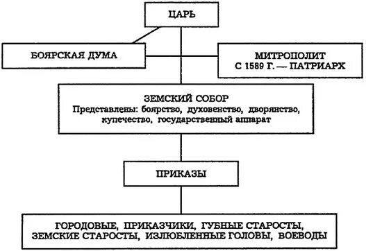 Схема структуры центральной власти в России 17 века. Центральные и местные органы власти в первой половине XVI века. Органы центрального и местного управления Руси в 15 веке схема. Местные органы власти в первой половине 16 века.