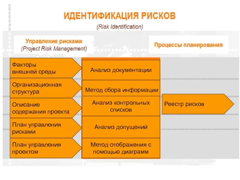 К методам управления рисками относится ответ. Этапы управления рисками проекта. анализ и управление рисками. управление рисками на предприятии. риски проектного управления.