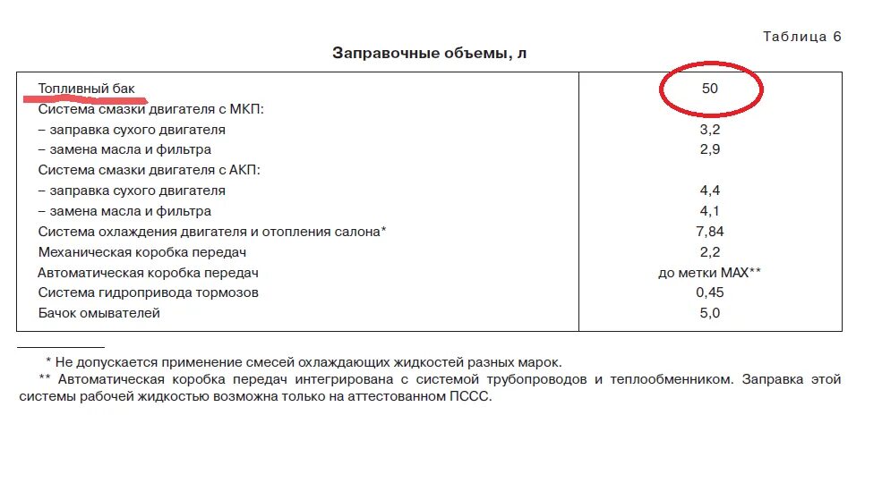 Сколько литров в коробке калина. Заправочные ёмкости ВАЗ 2107 карбюратор. Заправочные ёмкости ВАЗ 2110 инжектор 8 клапанов. Заправочные емкости Калина 1.6 8кл.