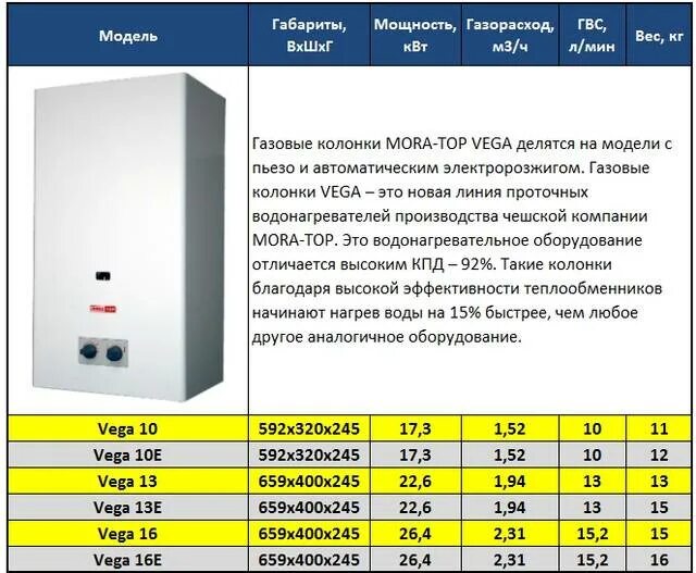 Какая лучшая газовая колонка для дома. Колонки газовые Mora Top Vega 13e. Газовая колонка Mora Top Vega 16 теплообменник. Диаметр дымохода газовый водонагреватель Mora Vega 10. Мора 13 газовая колонка диаметр дымохода.