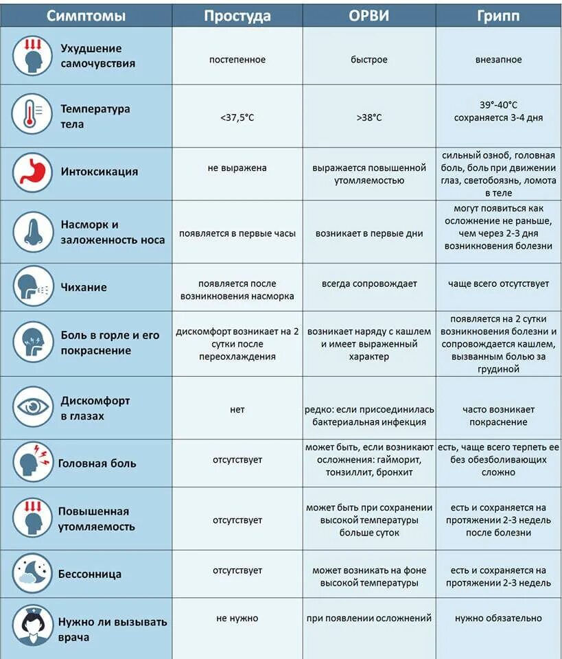 После лечения температура 37. Таблица ОРЗ ОРВИ грипп. Симптомы ОРВИ У взрослого человека. Отличие ОРЗ от ОРВИ И гриппа таблица. Симптомы простуды.