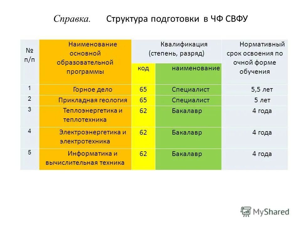 Утвержденные сроки освоения доп профессиональное образование. Нормативный срок обучения это. Перечень профессий. Программа переобучения. Нормативный срок усвоения ооп ноо.