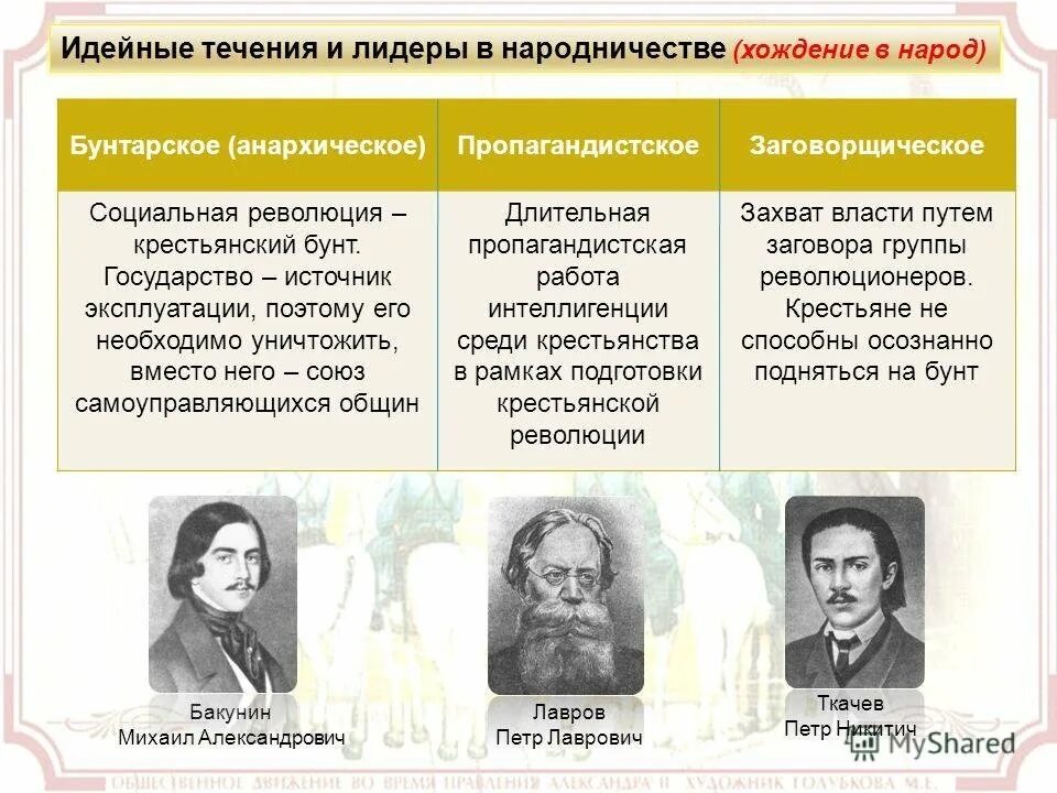 Народничество Бакунин Лавров Ткачев таблица. Бунтарское направление народничества при Александре 2. Идейные течения народничества. Три направления народничества. Методы бунтарского направления