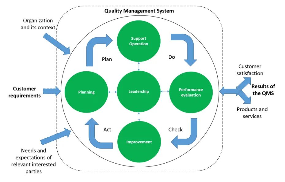 Include within. Система QMS. Система управления качеством (QMS). Quality Management System. Методов TQM.