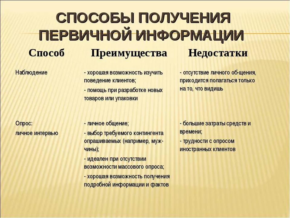 Методы получения первичной информации. Преимущества и недостатки первичной информации. Способы получения необходимой информации. Метод получения новой информации. Средства первичной информации