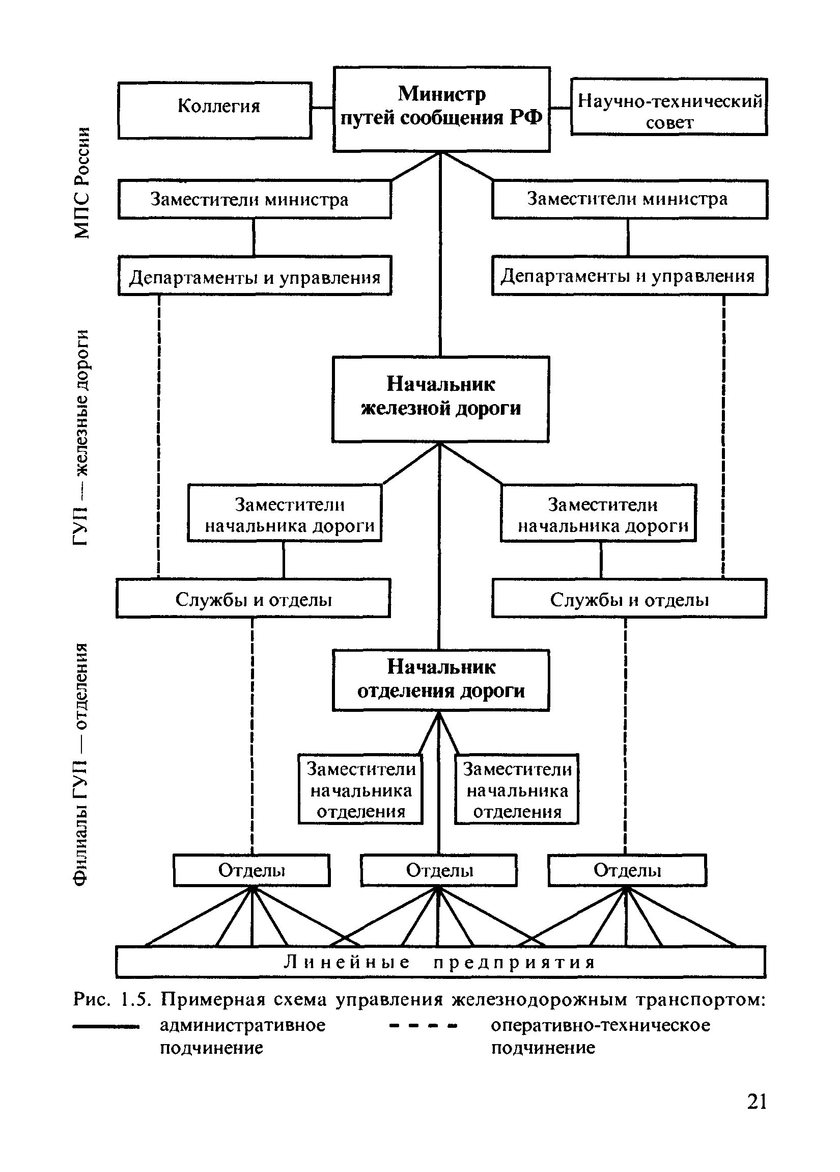 Структурная схема управления железнодорожным транспортом. Структура управления железнодорожным транспортом. Структура управления ЖД транспортом. Схема управления ж.д. транспортом в РФ.