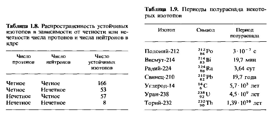 Период bi. Таблица изотопов. Периоды полураспада радиоизотопов. Радиоизотопы таблица. Периоды полураспада радиоактивных элементов таблица.