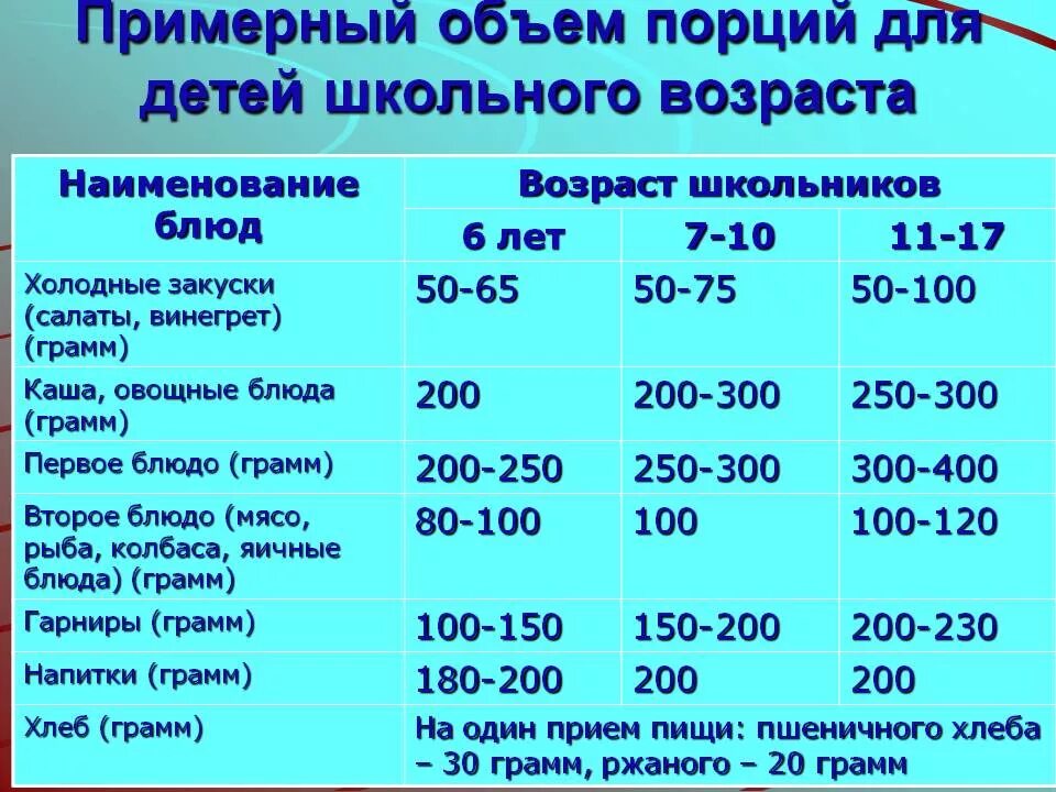 Норма питания в день. Нормы питания школьника. порции пищи для школьников. примерный объем порций для детей школьного. нормы порций для детей.