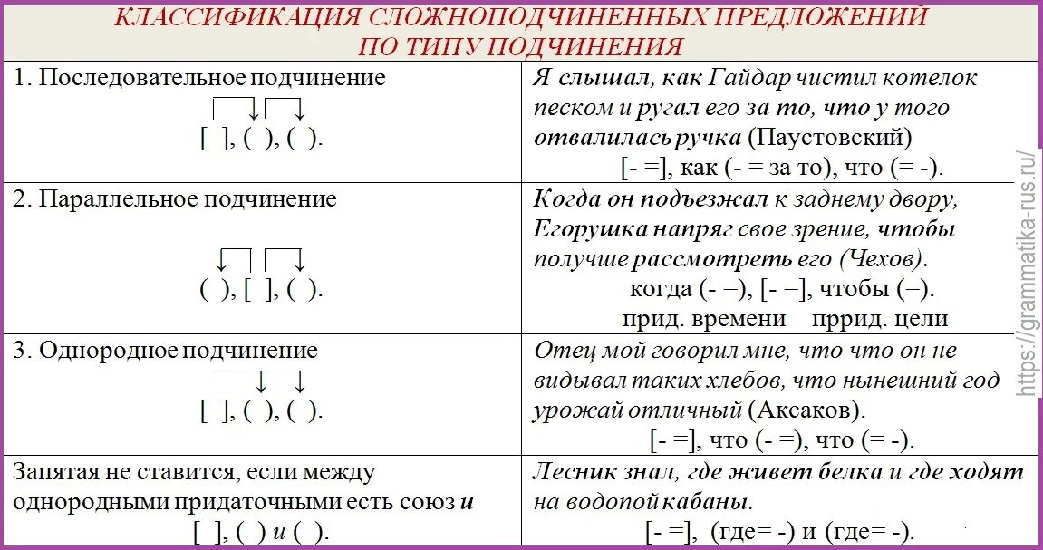 Зависимое подчиненное