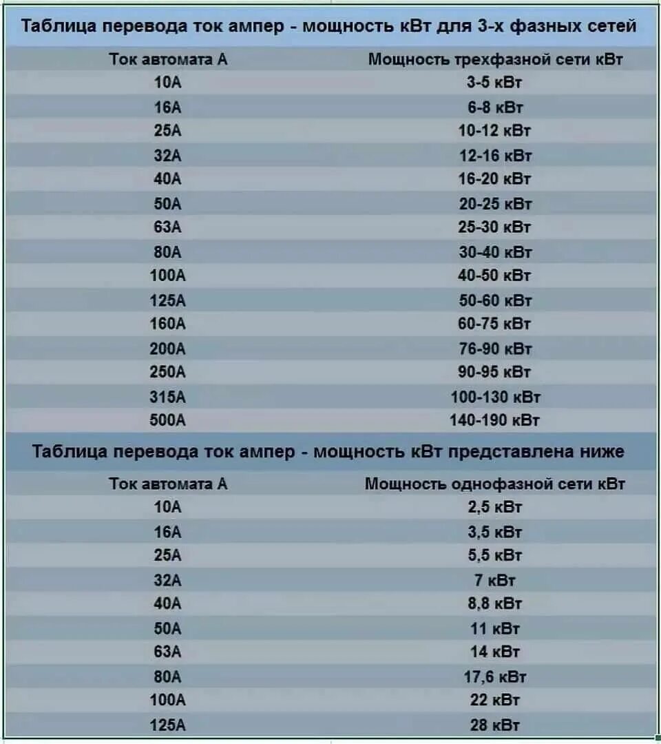 Сколько ставить ампер. Автомат 100а сколько квт. 380 вольт 2,2 квт ампер. автомат 40 ампер 220 вольт мощность. таблица ватт ампер 220 вольт.