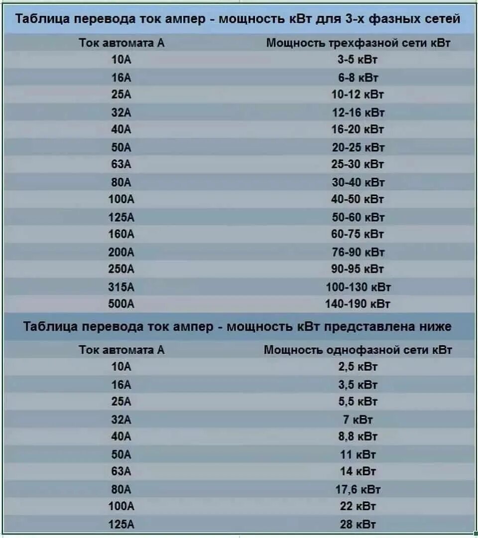 500 ампер сколько. Таблица киловатт ампер 380. 380 Вольт 2,2 КВТ ампер. Автомат 40 ампер 220 вольт мощн. Таблица КВТ В амперы 380 вольт.