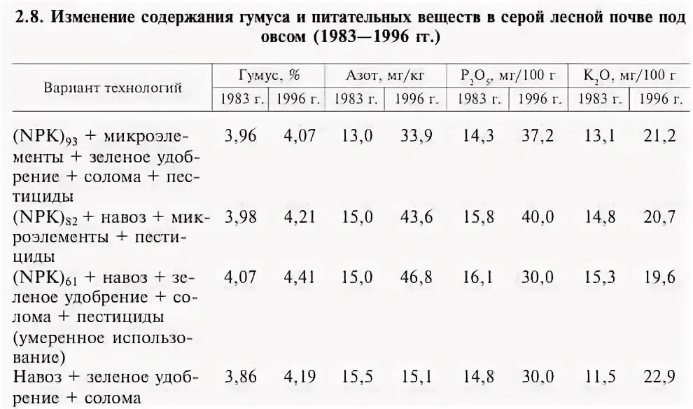 Содержание питательных веществ 1 1 4. Содержание питательных веществ в почве. содержание гумуса в серых лесных почвах. серые лесные почвы содержание гум. содержание питательных элементов в серой лесной почве.