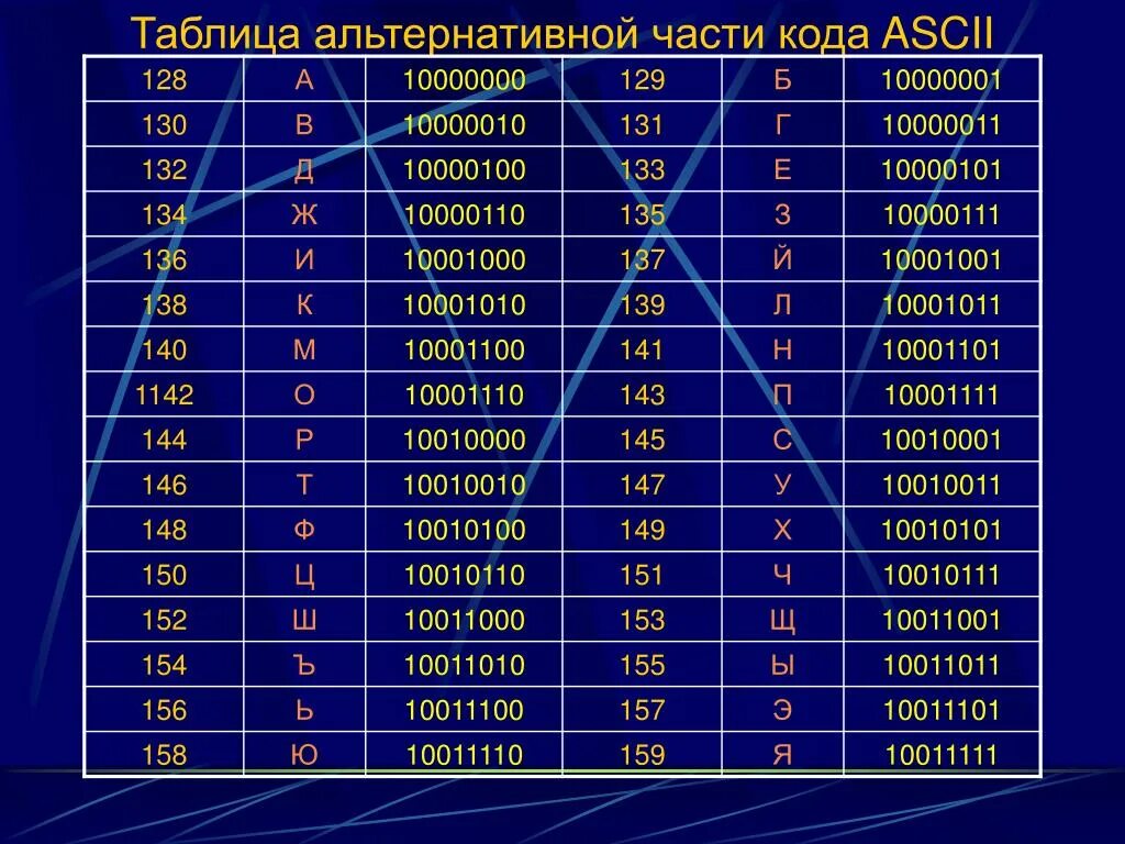 Шестнадцатеричные коды символов. Таблица альтернативной части кода ASCII. Коды русских букв в ASCII. Таблицу кодов ASCII двоичный код. Таблица кодов ASCII русские.