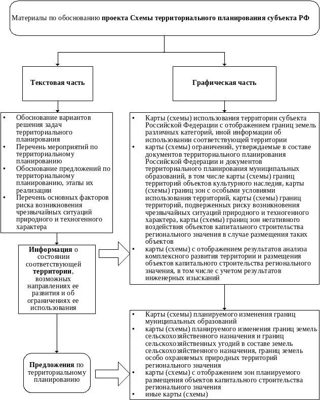 Территориальное планирование организации. Документы территориального планирования субъектов РФ схема. Задачи территориального планирования. Задачи схемы территориального планирования. Схема планирования территорий.