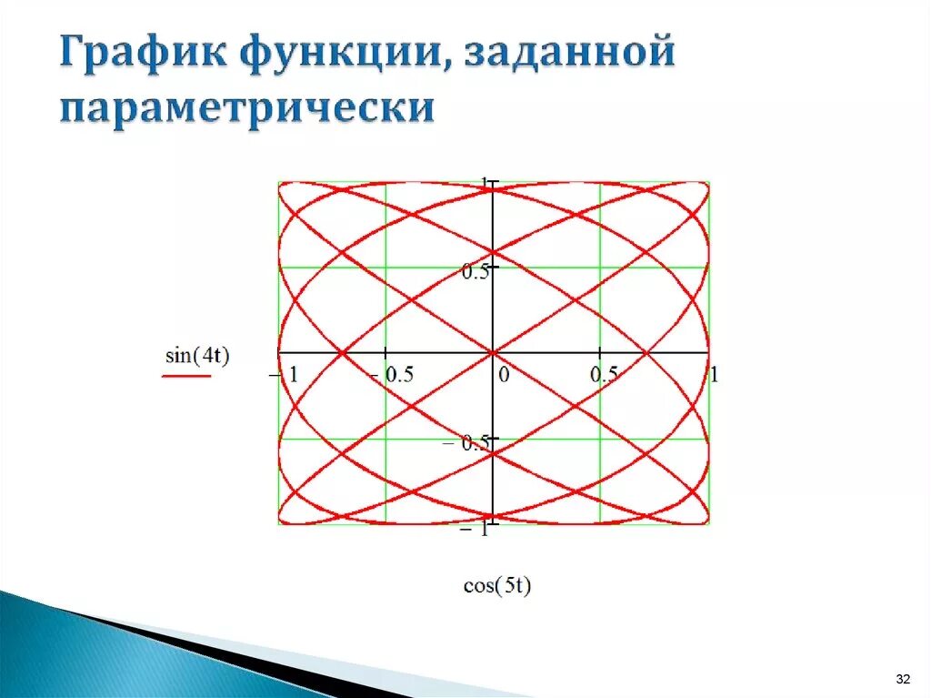 Построить функцию заданную параметрически. Графики параметрических функций. График функции заданной параметрически. Построение параметрических графиков. Параметрическая функция.